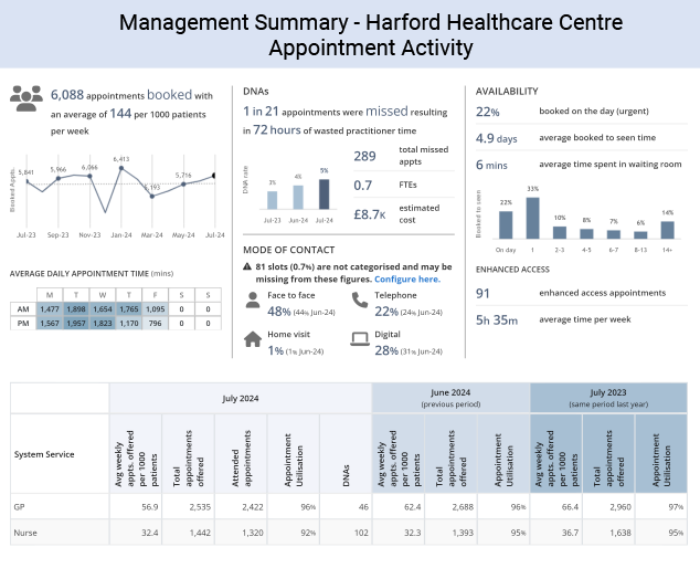 Summary of Appointment Activity for July 2024