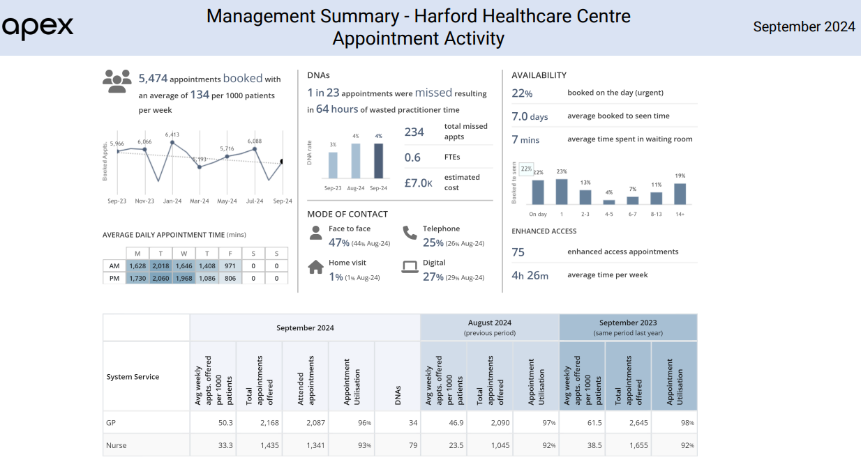 Summary of Appointment Activity for September 2024