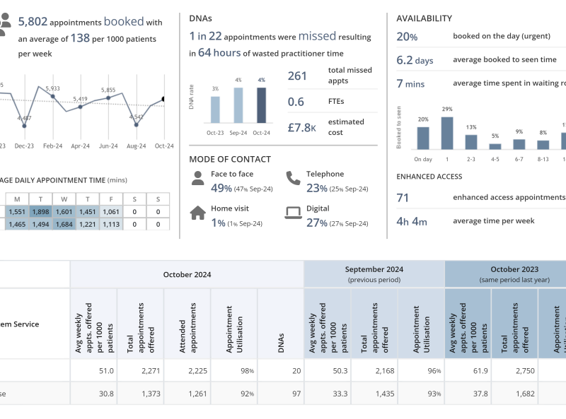 Summary of Appointment Activity for October 2024