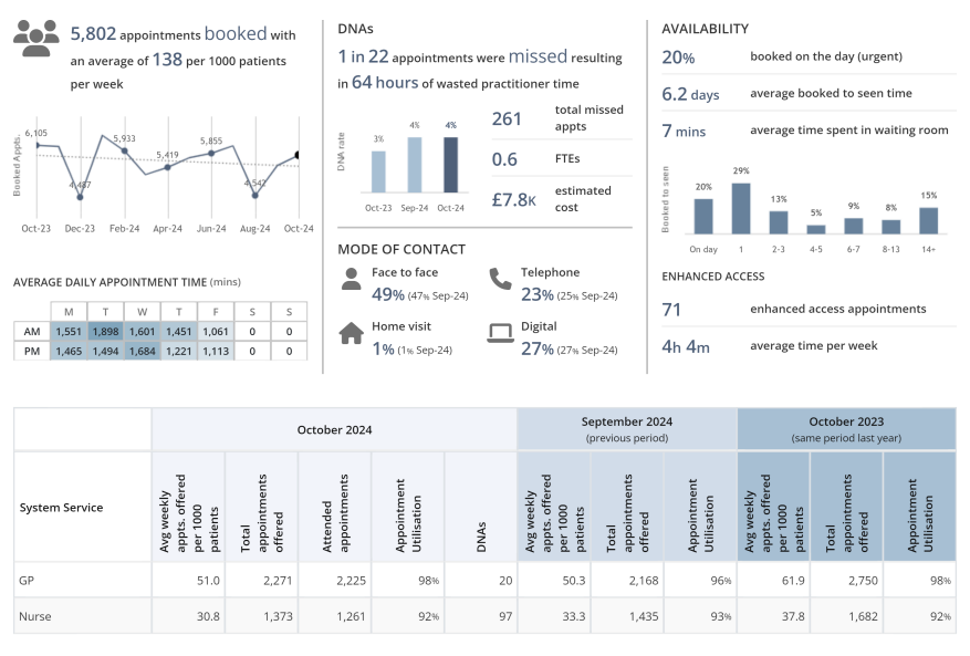 Summary of Appointment Activity for October 2024