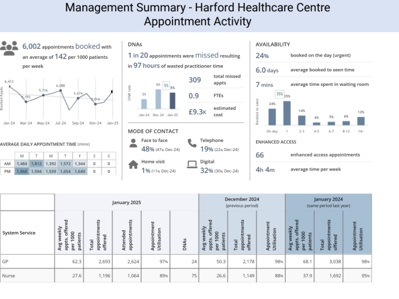 Summary of Appointment Activity for January 2025