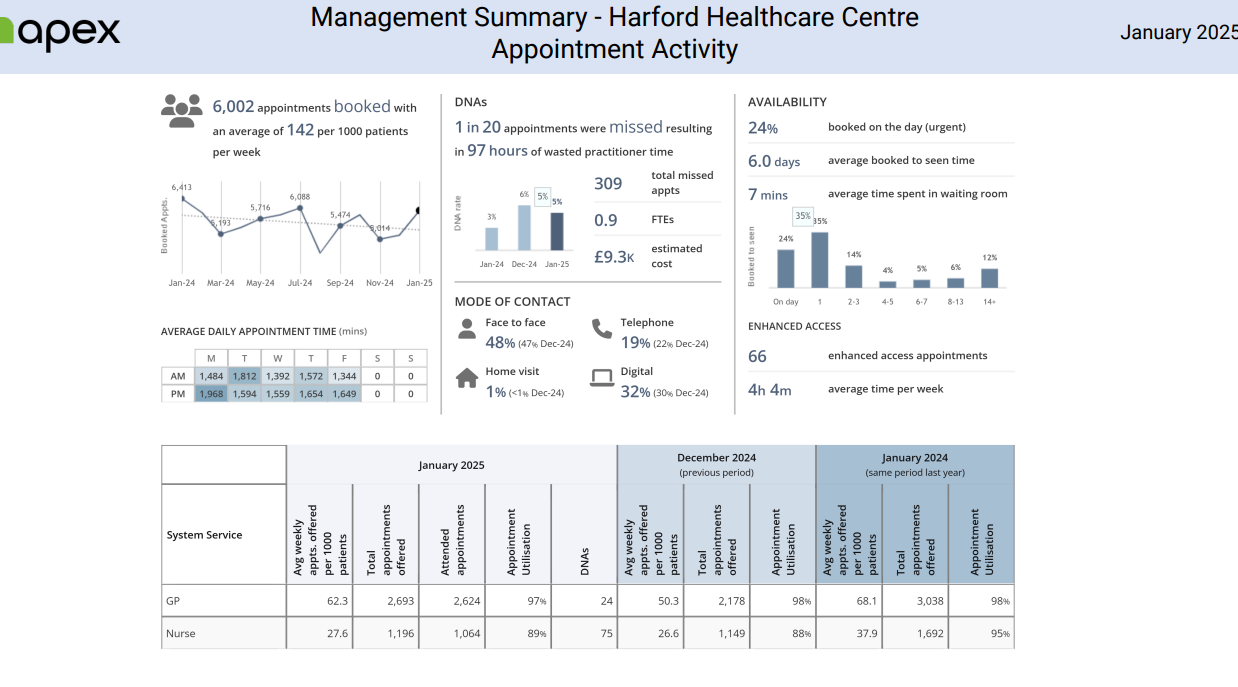 Summary of Appointment Activity for January 2025