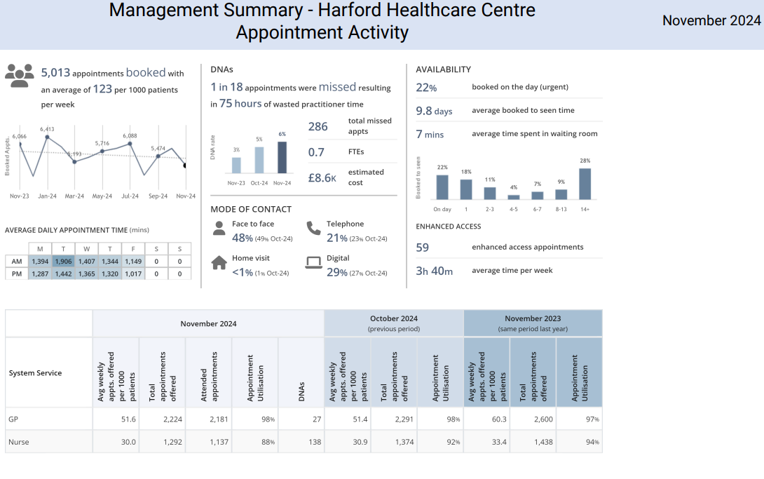 Summary of Appointment Activity for November 2024