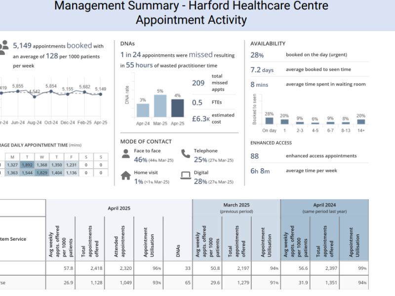 Summary of Appointment Activity for April 2025