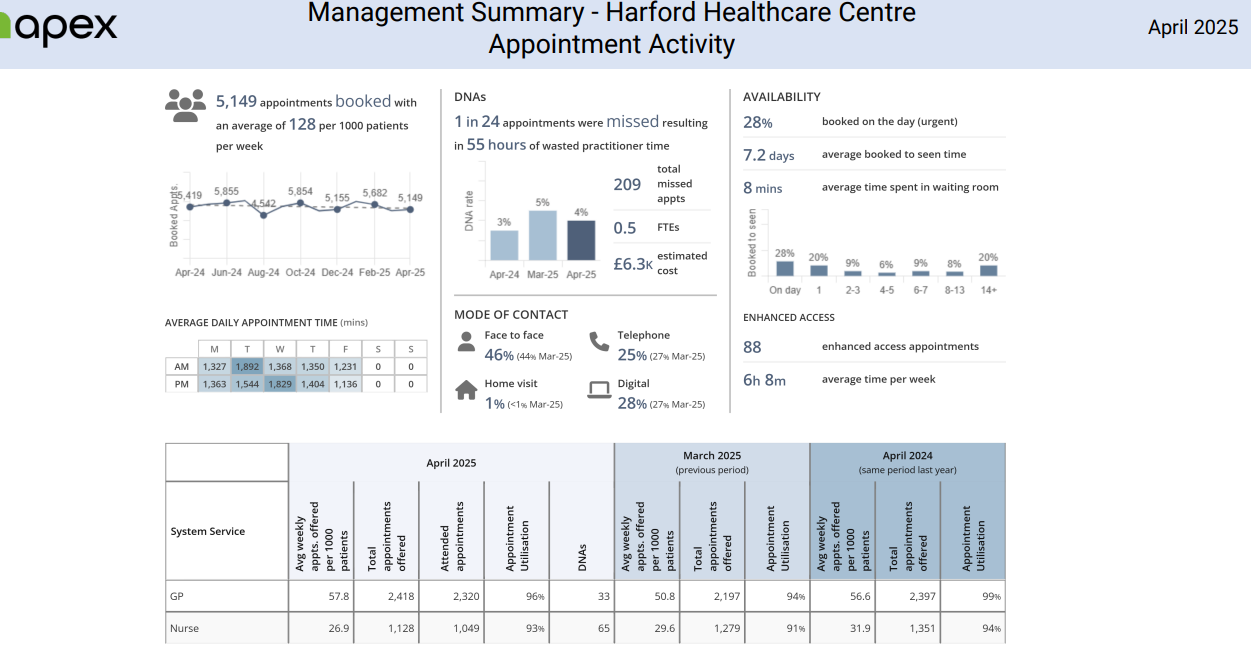Summary of Appointment Activity for April 2025