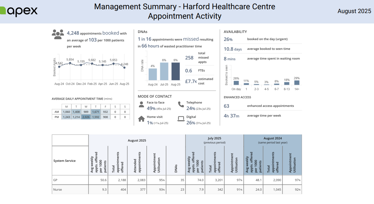 Summary of Appointment Activity for August 2025