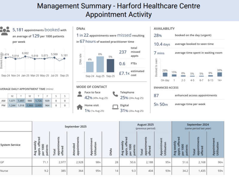 Summary of Appointment Activity for September 2025
