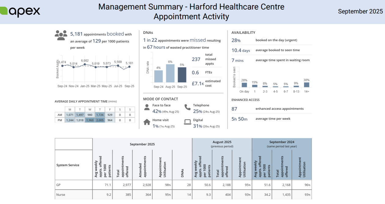 Summary of Appointment Activity for September 2025