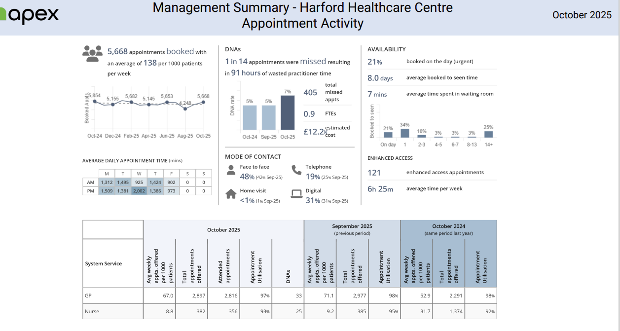 Summary of Appointment Activity for October 2025