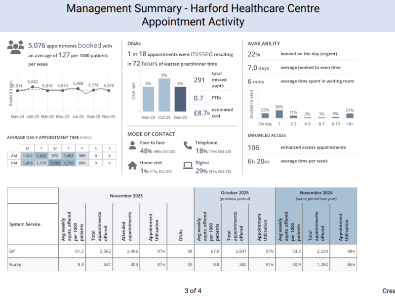 Summary of Appointment Activity for November 2025