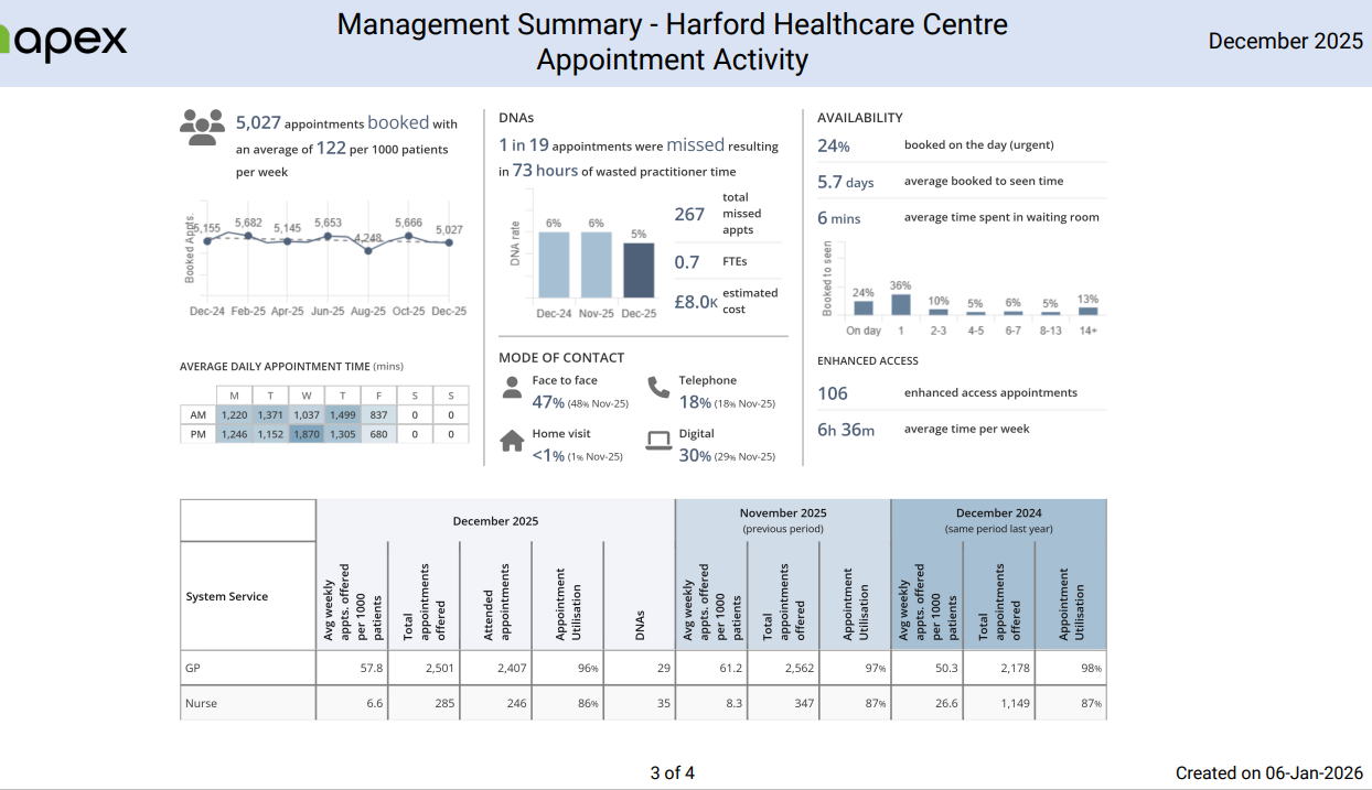 Summary of Appointment Activity for December 2025