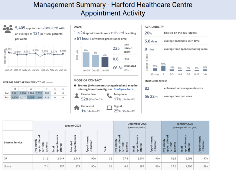 Summary of Appointment Activity for January 2026
