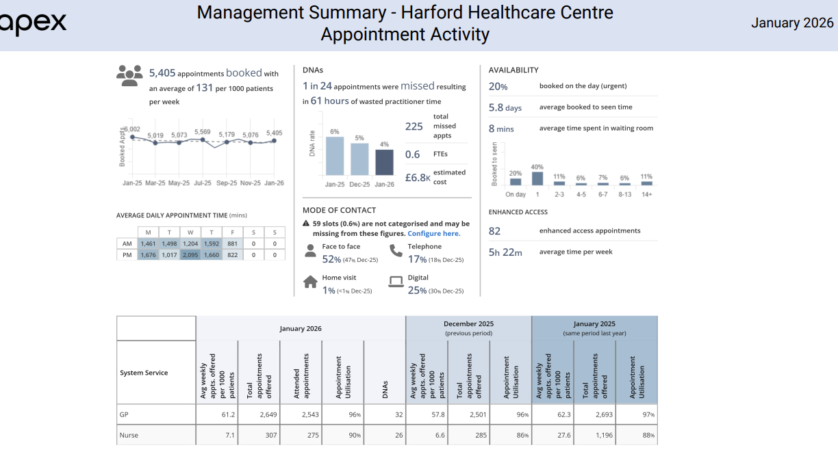 Summary of Appointment Activity for January 2026