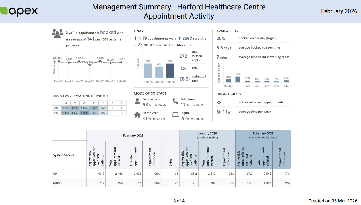 Summary of Appointment Activity for February 2026