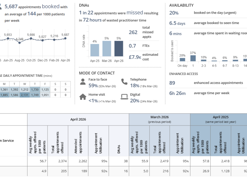 Summary of Appointment Activity for April 2026