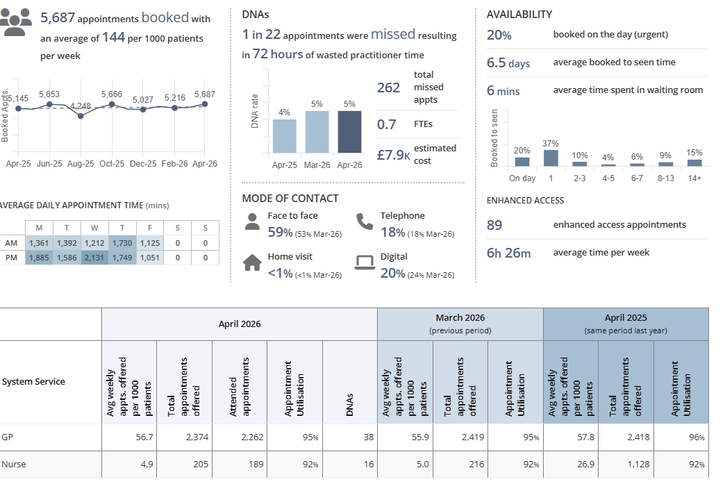 Summary of Appointment Activity for April 2026