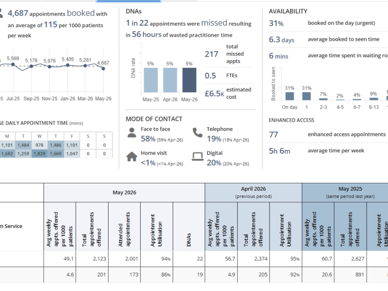 Summary of Appointment Activity for May 2026