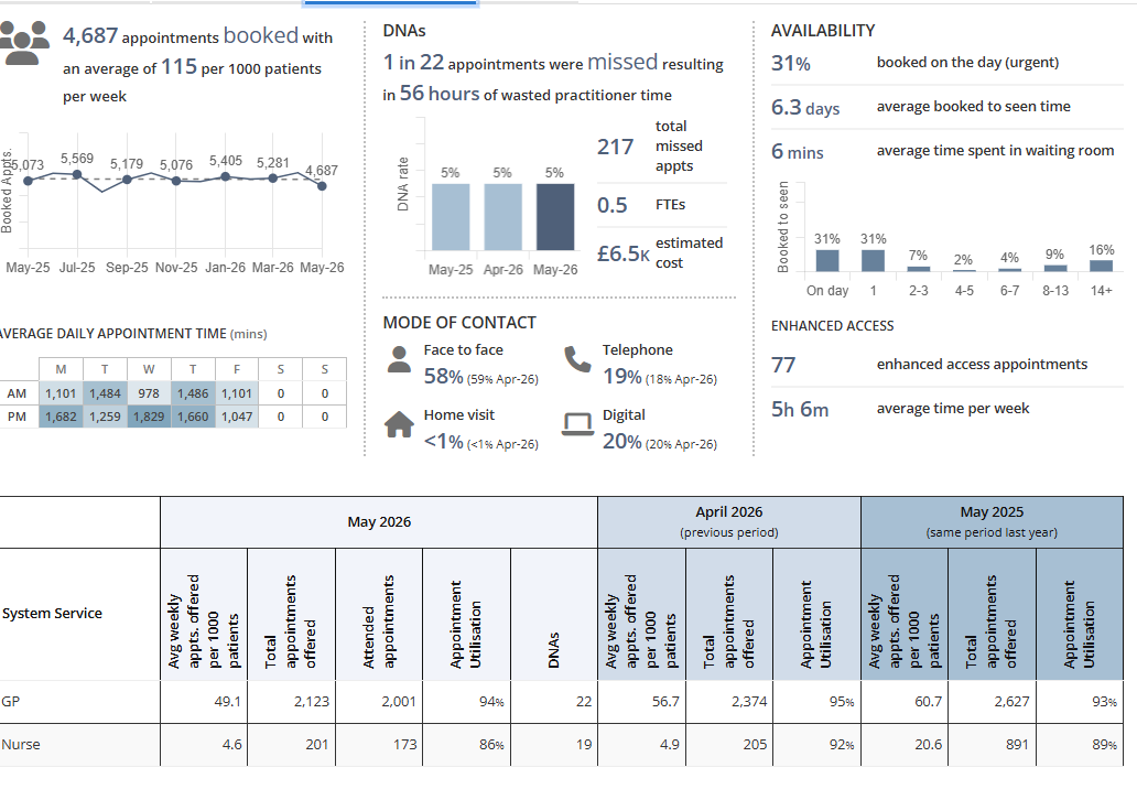 Summary of Appointment Activity for May 2026