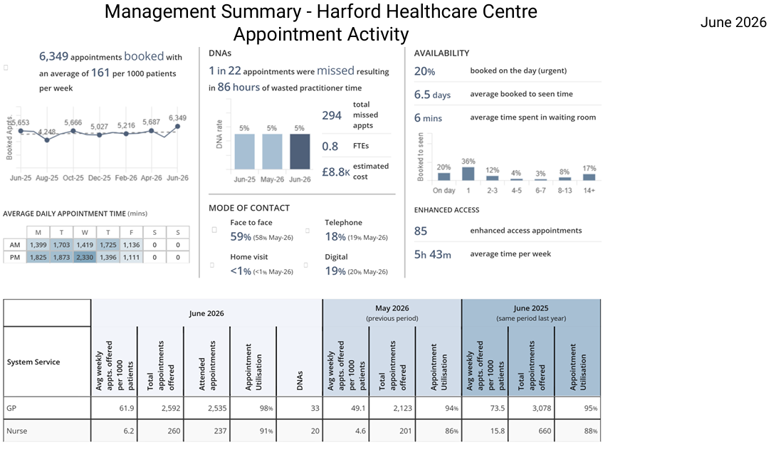 Summary of Appointment Activity for June 2026