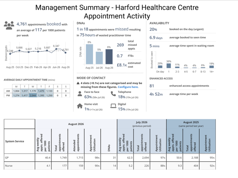 Summary of Appointment Activity for August 2026
