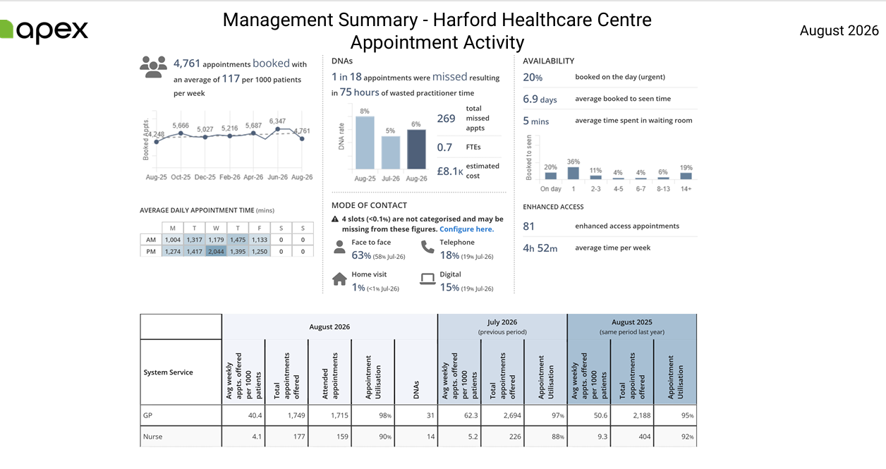 Summary of Appointment Activity for August 2026